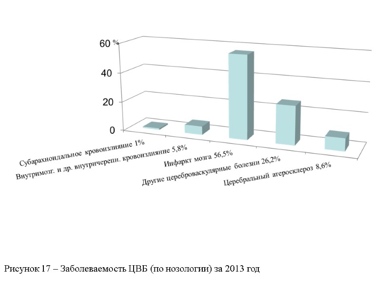Рисунок 17 – Заболеваемость ЦВБ (по нозологии) за 2013 год
